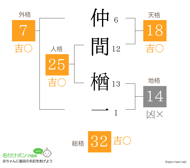 仲間 楢一さんの姓名判断結果