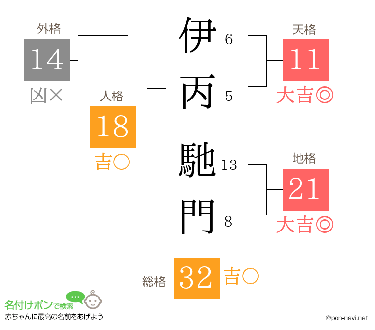 伊丙 馳門さんの姓名判断結果