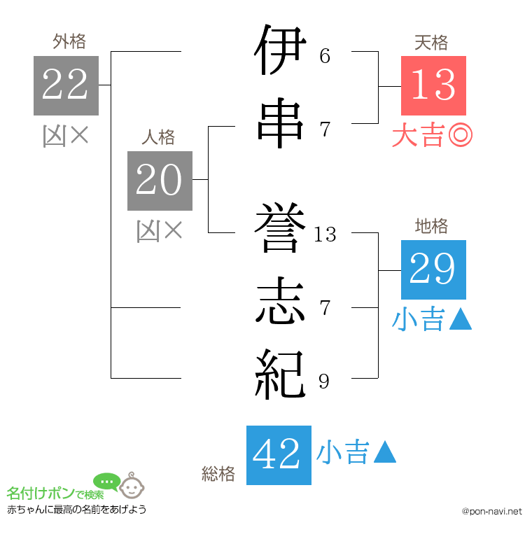 伊串 誉志紀さんの姓名判断結果
