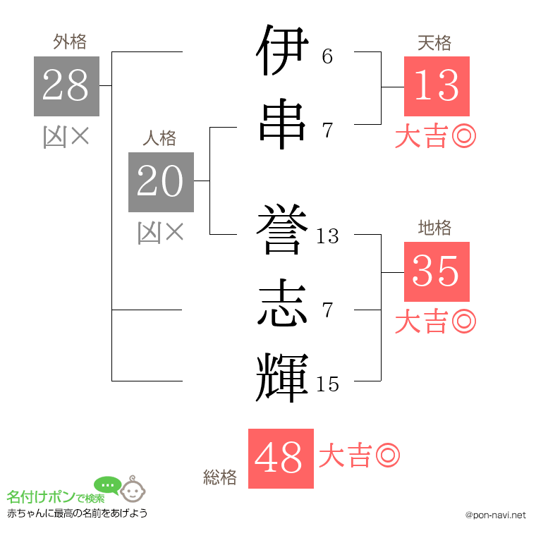 伊串 誉志輝さんの姓名判断結果