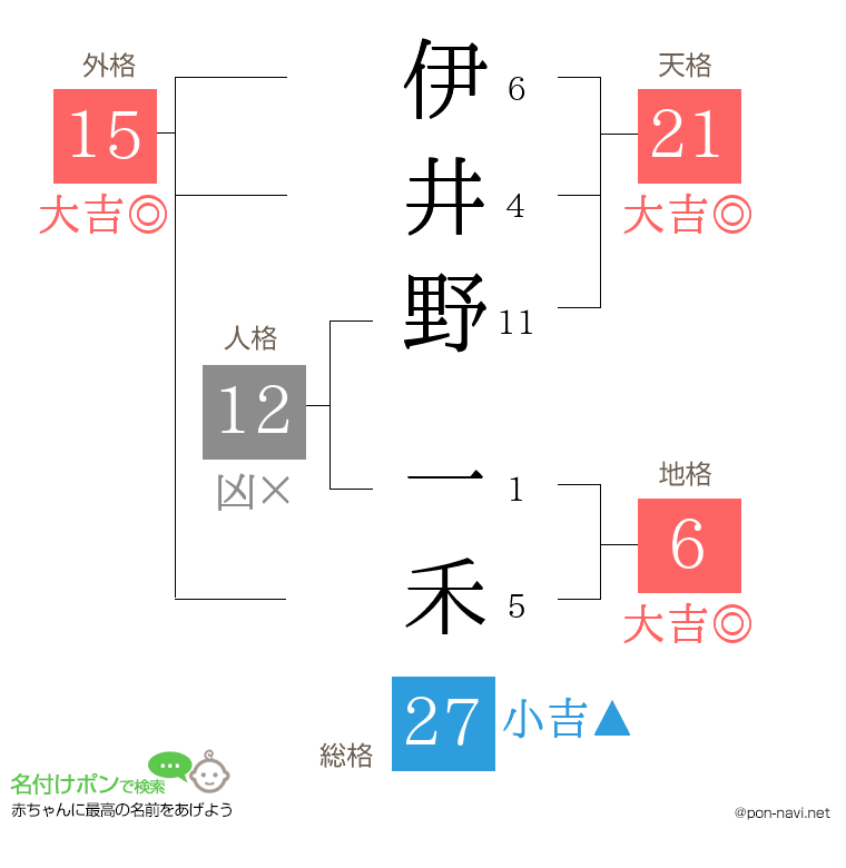 伊井野 一禾さんの姓名判断結果