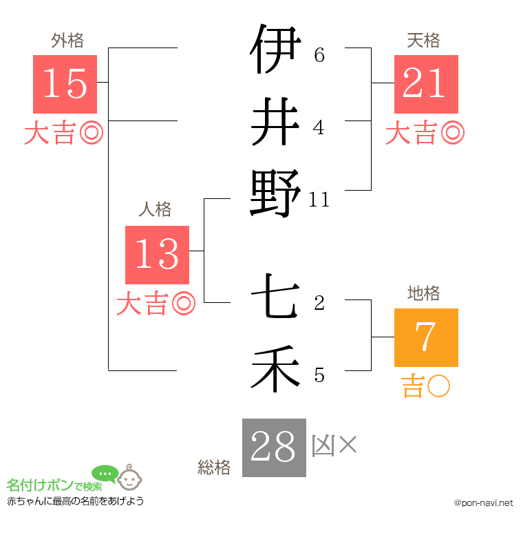 伊井野 七禾さんの姓名判断結果