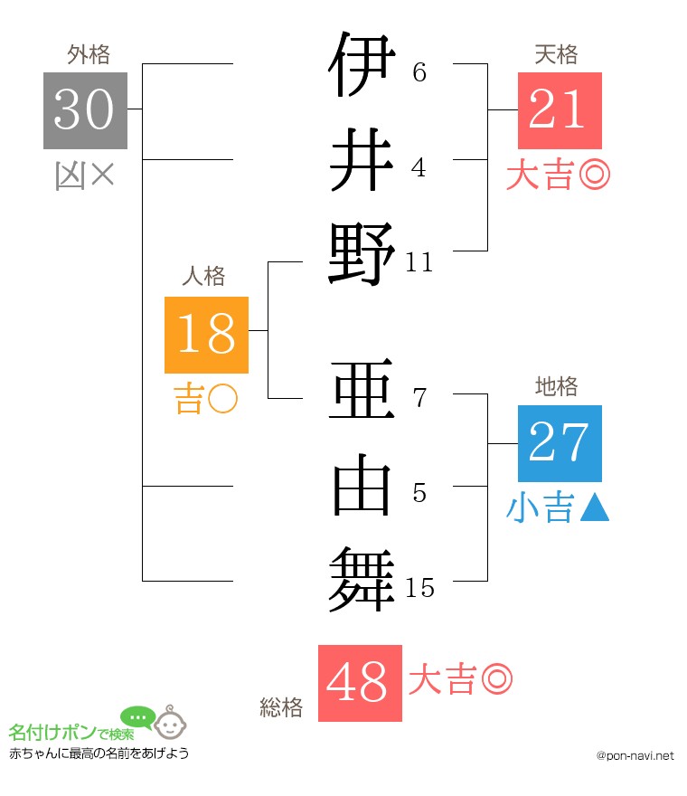 伊井野 亜由舞さんの姓名判断結果