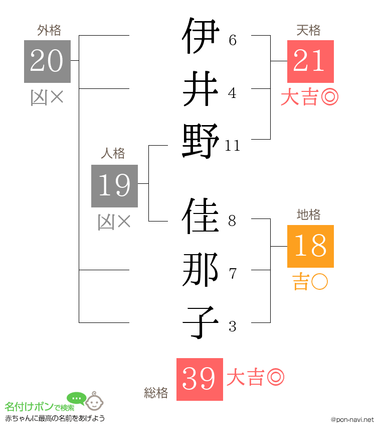 伊井野 佳那子さんの姓名判断結果