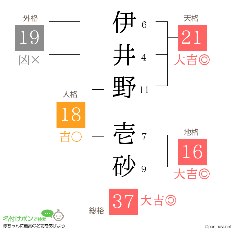 伊井野 壱砂さんの姓名判断結果
