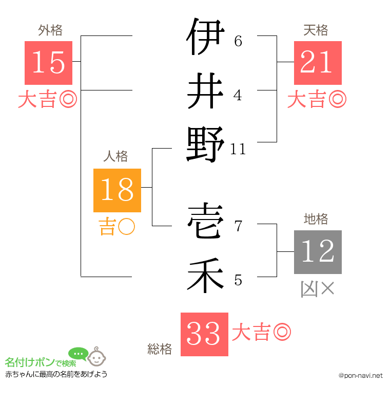 伊井野 壱禾さんの姓名判断結果