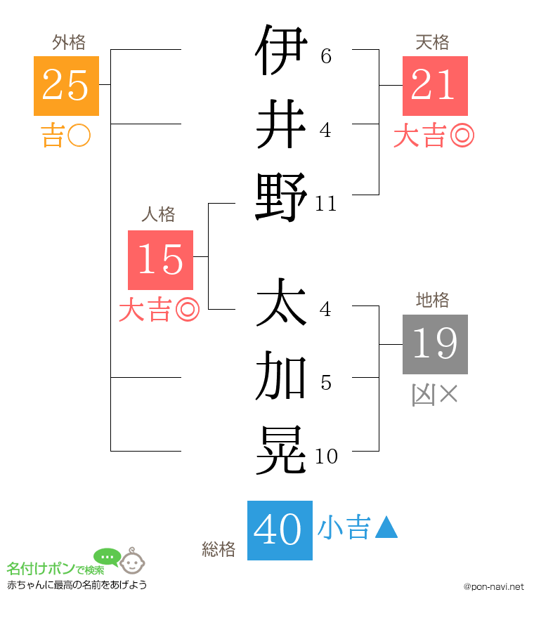 伊井野 太加晃さんの姓名判断結果