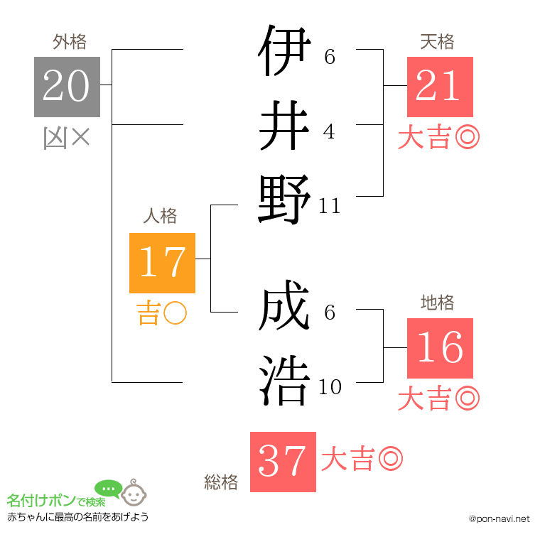 伊井野 成浩さんの姓名判断結果