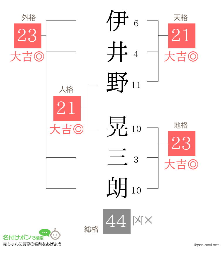 伊井野 晃三朗さんの姓名判断結果