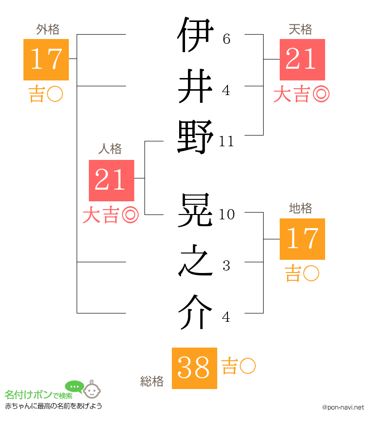 伊井野 晃之介さんの姓名判断結果