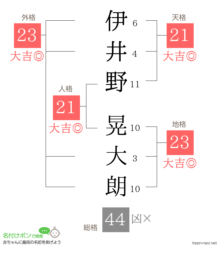 伊井野 晃大朗さんの姓名判断結果