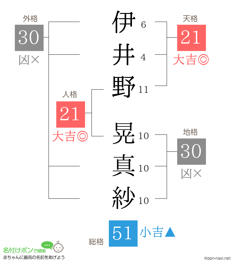 伊井野 晃真紗さんの姓名判断結果