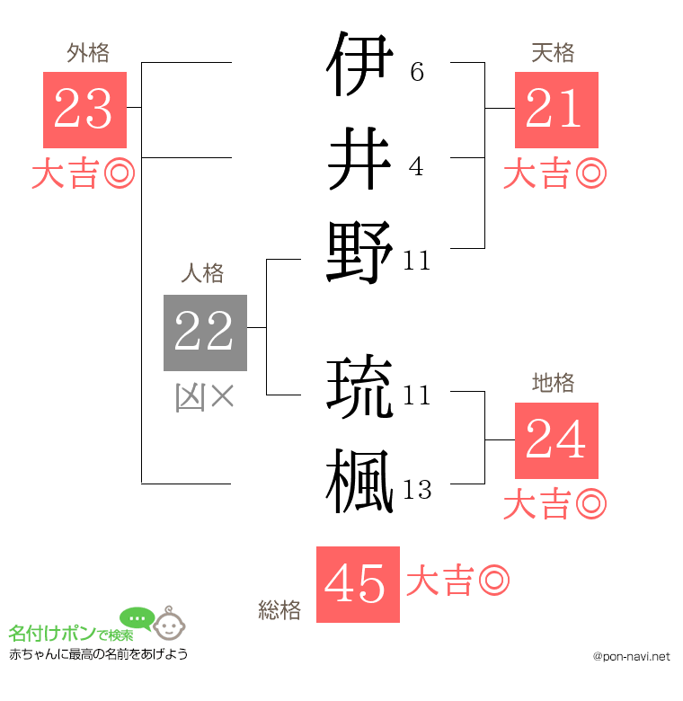 伊井野 琉楓さんの姓名判断結果