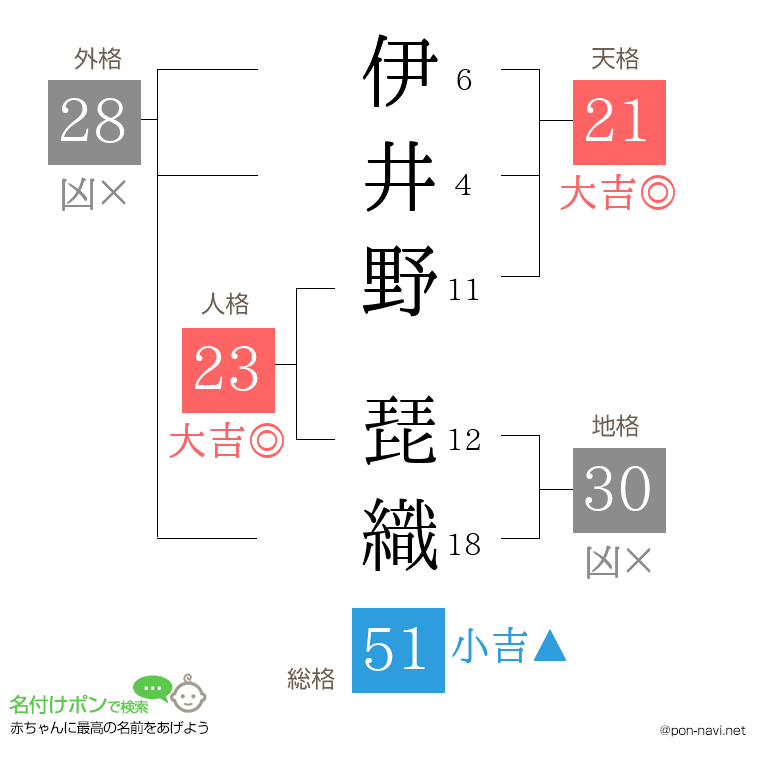 伊井野 琵織さんの姓名判断結果