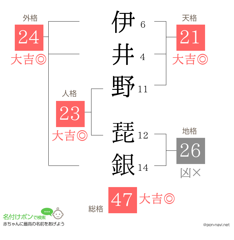 伊井野 琵銀さんの姓名判断結果