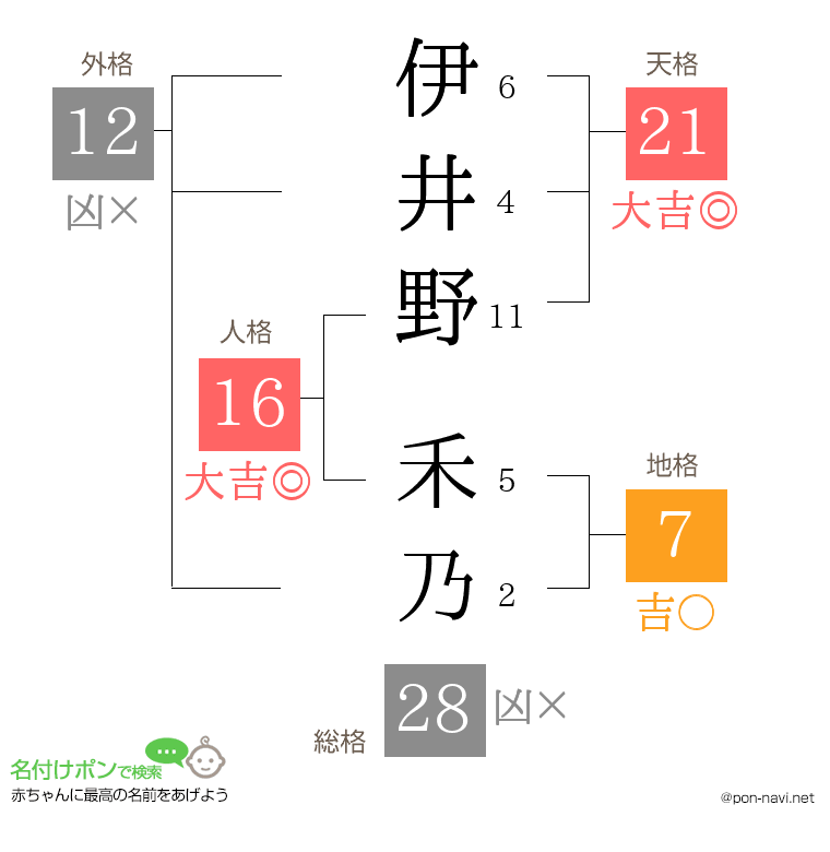 伊井野 禾乃さんの姓名判断結果