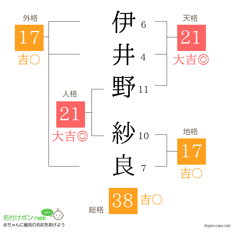 伊井野 紗良さんの姓名判断結果