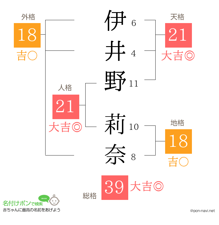 伊井野 莉奈さんの姓名判断結果