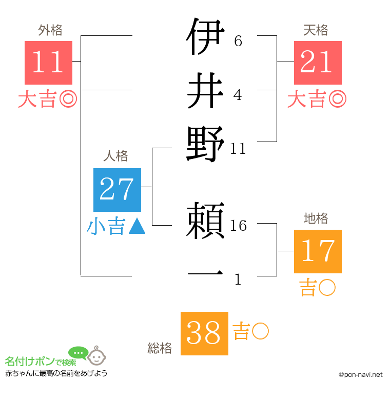 伊井野 頼一さんの姓名判断結果