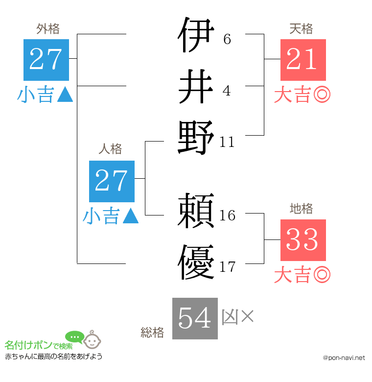 伊井野 頼優さんの姓名判断結果