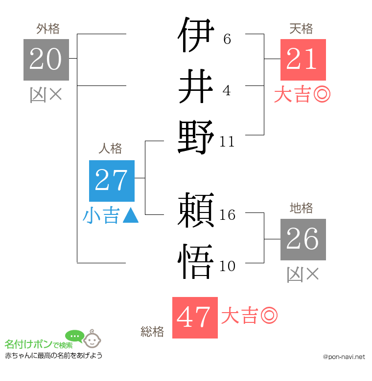 伊井野 頼悟さんの姓名判断結果