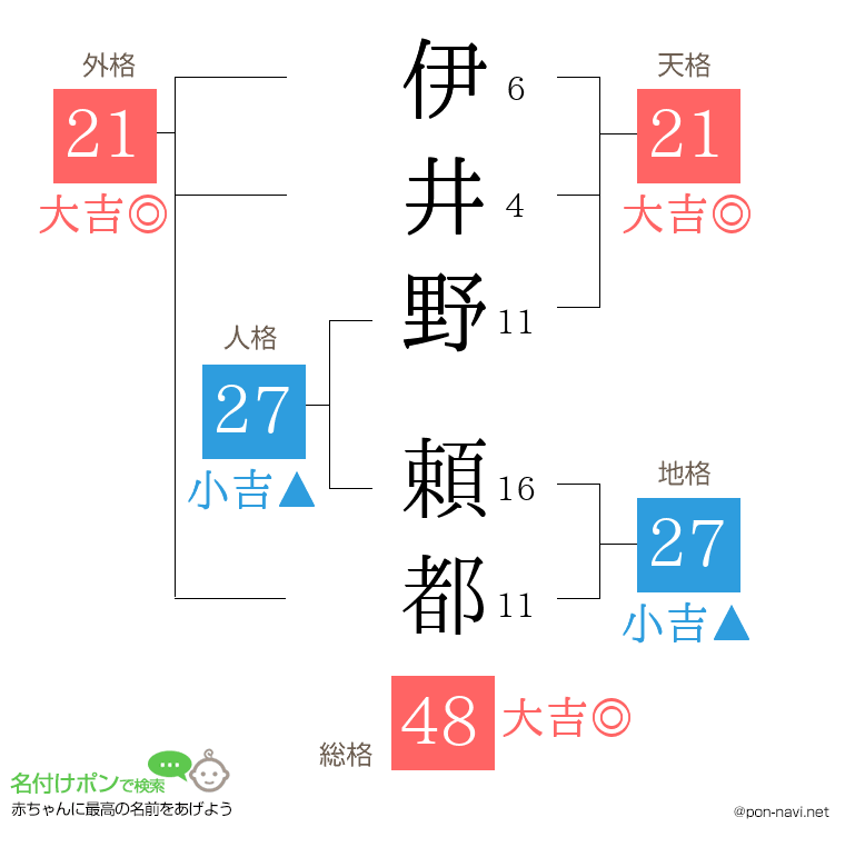 伊井野 頼都さんの姓名判断結果