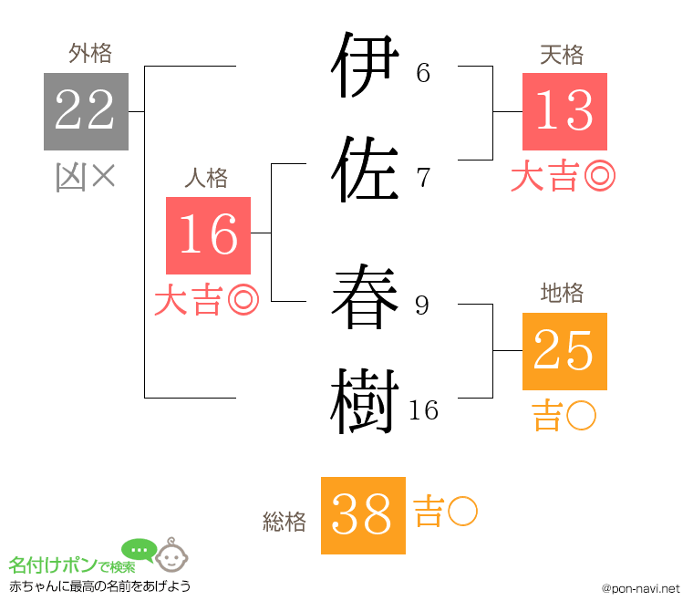 伊佐 春樹さんの姓名判断結果