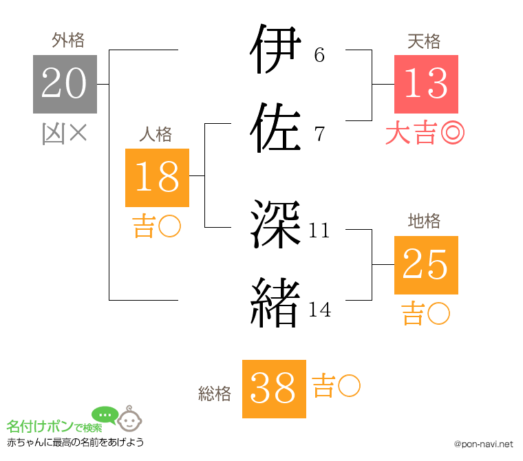伊佐 深緒さんの姓名判断結果