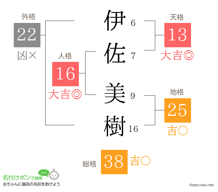 伊佐 美樹さんの姓名判断結果