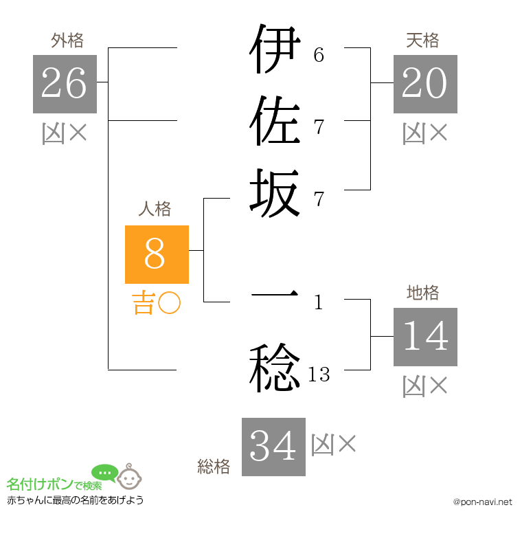 伊佐坂 一稔さんの姓名判断結果