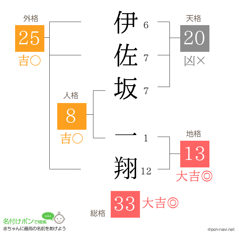 伊佐坂 一翔さんの姓名判断結果