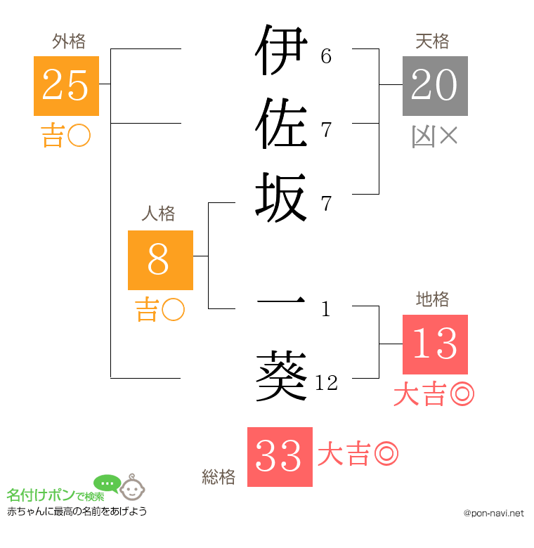 伊佐坂 一葵さんの姓名判断結果