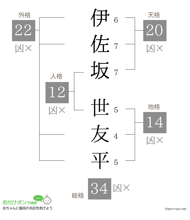 伊佐坂 世友平さんの姓名判断結果