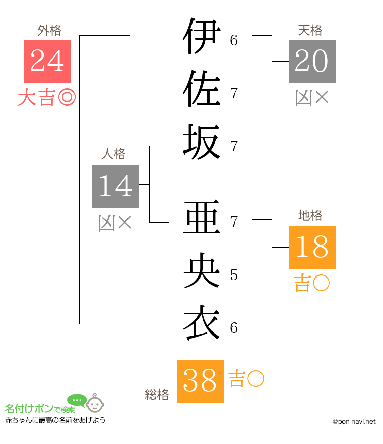 伊佐坂 亜央衣さんの姓名判断結果
