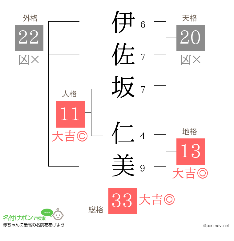 伊佐坂 仁美さんの姓名判断結果
