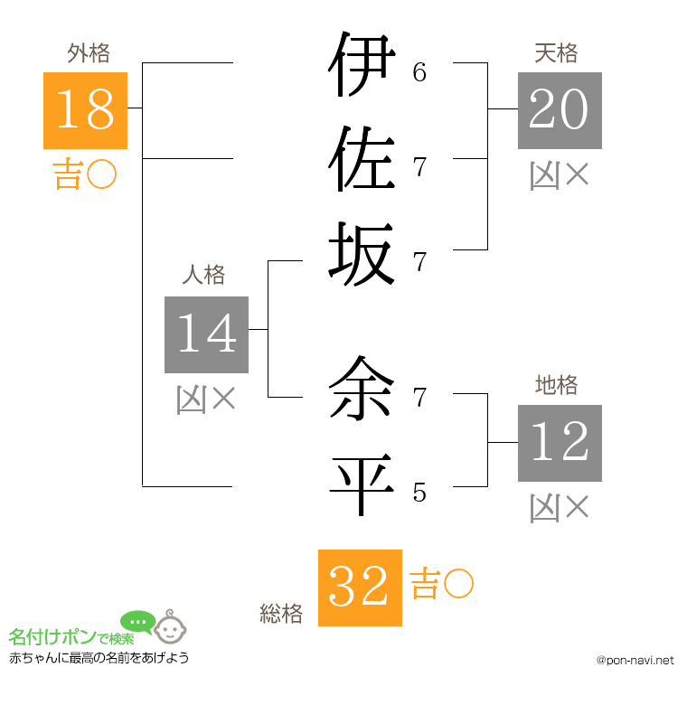 伊佐坂 余平さんの姓名判断結果