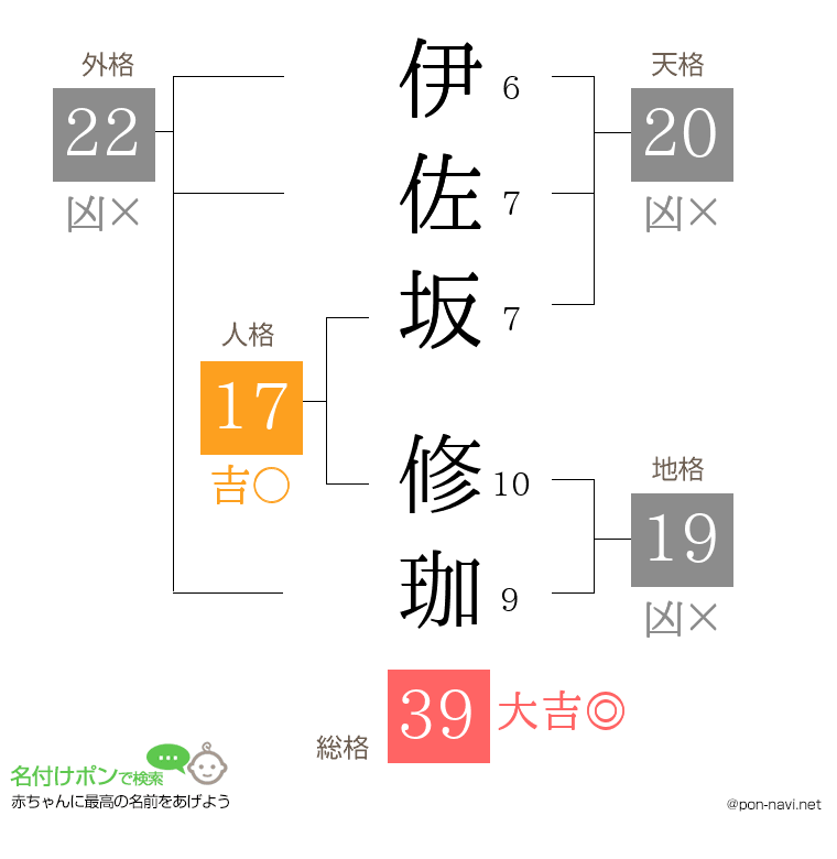 伊佐坂 修珈さんの姓名判断結果