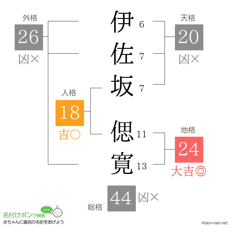伊佐坂 偲寛さんの姓名判断結果