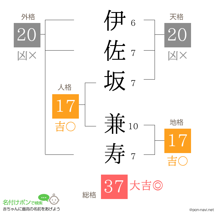 伊佐坂 兼寿さんの姓名判断結果