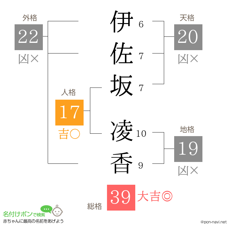 伊佐坂 凌香さんの姓名判断結果