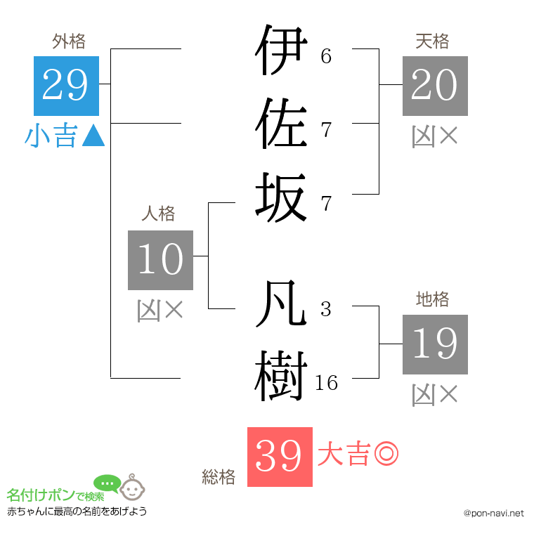 伊佐坂 凡樹さんの姓名判断結果