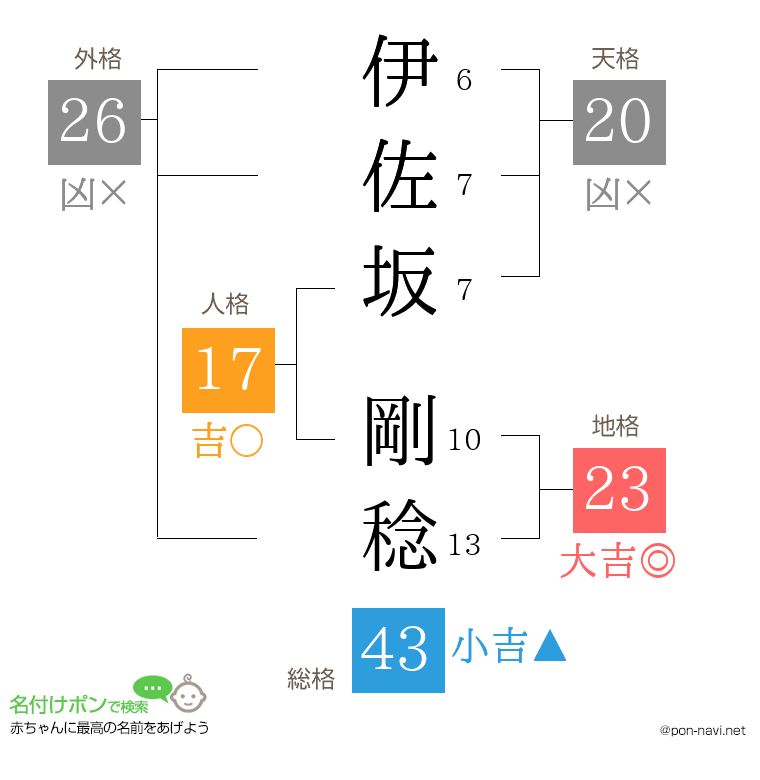 伊佐坂 剛稔さんの姓名判断結果