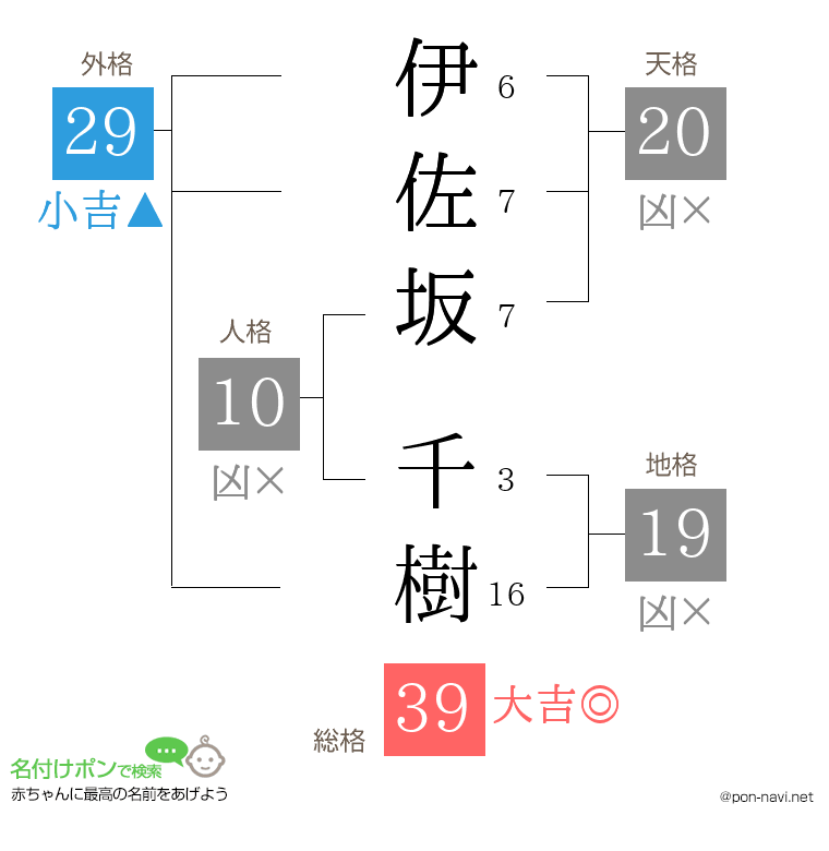 伊佐坂 千樹さんの姓名判断結果