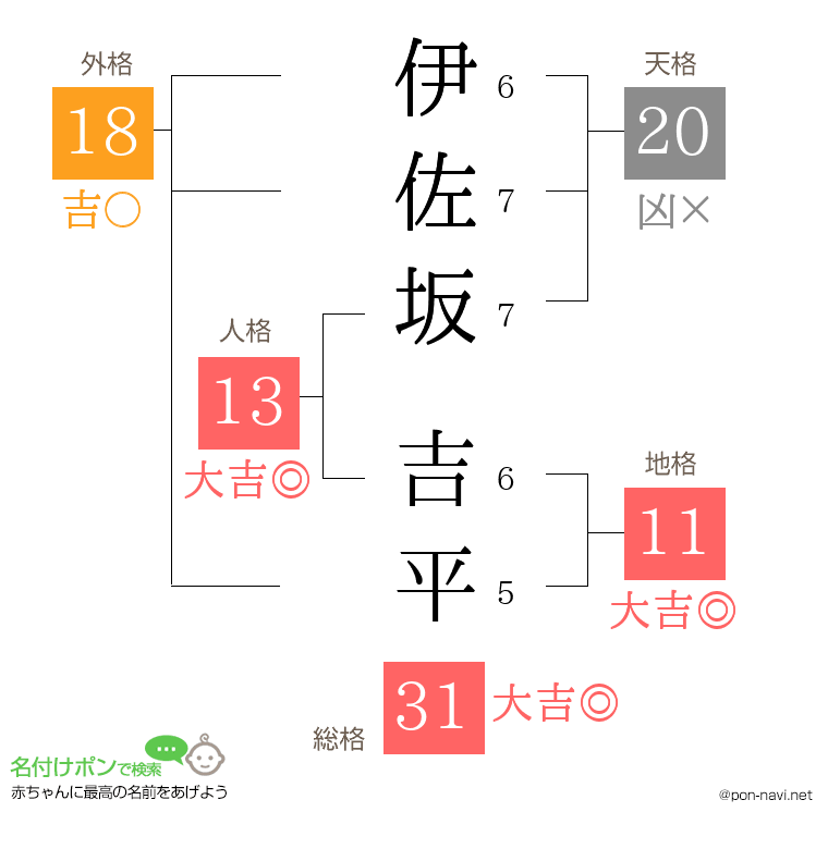 伊佐坂 吉平さんの姓名判断結果