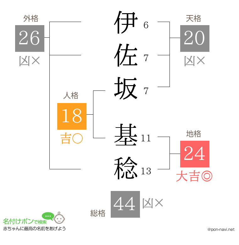 伊佐坂 基稔さんの姓名判断結果