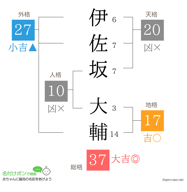 伊佐坂 大輔さんの姓名判断結果