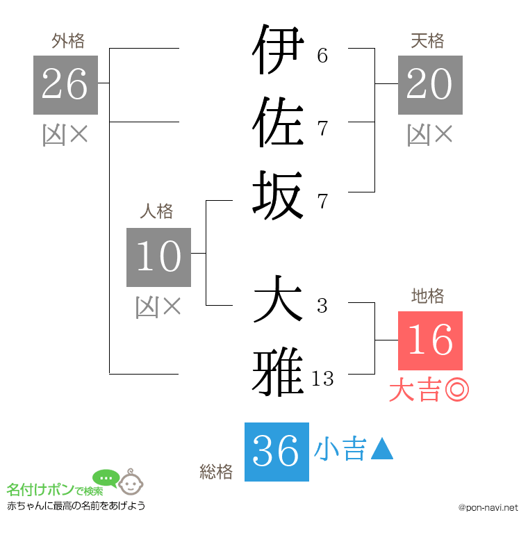 伊佐坂 大雅さんの姓名判断結果