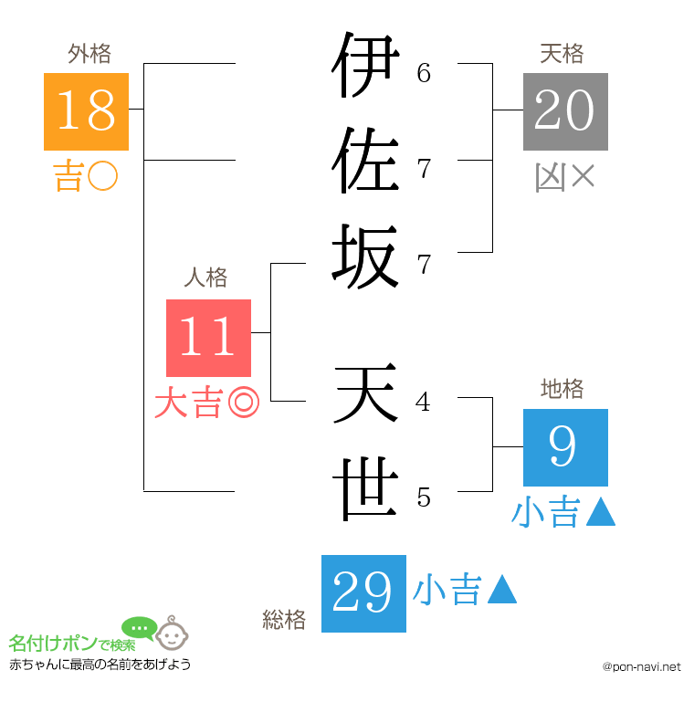 伊佐坂 天世さんの姓名判断結果