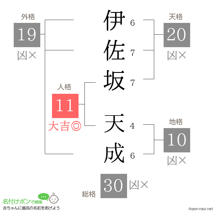 伊佐坂 天成さんの姓名判断結果