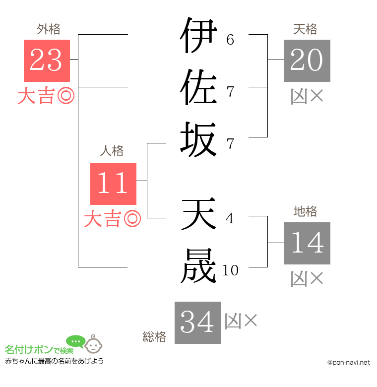 伊佐坂 天晟さんの姓名判断結果